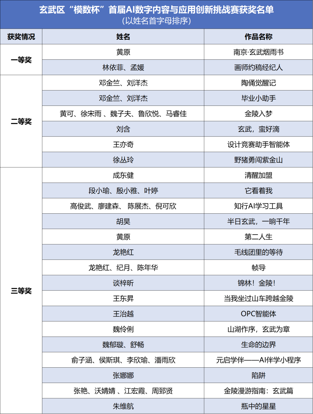 获奖名单